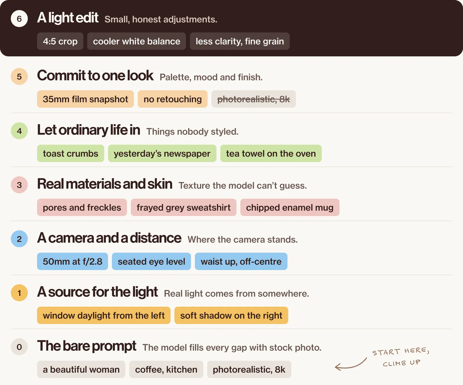 The realism ladder, from the bare prompt at the bottom to a light edit at the top. 0: the bare prompt (a beautiful woman, coffee, kitchen, photorealistic, 8k). 1: a source for the light (window daylight from the left, soft shadow on the right). 2: a camera and a distance (50mm at f/2.8, seated eye level, waist up, off-centre). 3: real materials and skin (pores and freckles, frayed grey sweatshirt, chipped enamel mug). 4: let ordinary life in (toast crumbs, yesterday's newspaper, tea towel on the oven). 5: commit to one look (35mm film snapshot, no retouching, delete photorealistic, 8k). 6: a light edit (4:5 crop, cooler white balance, less clarity, fine grain).
