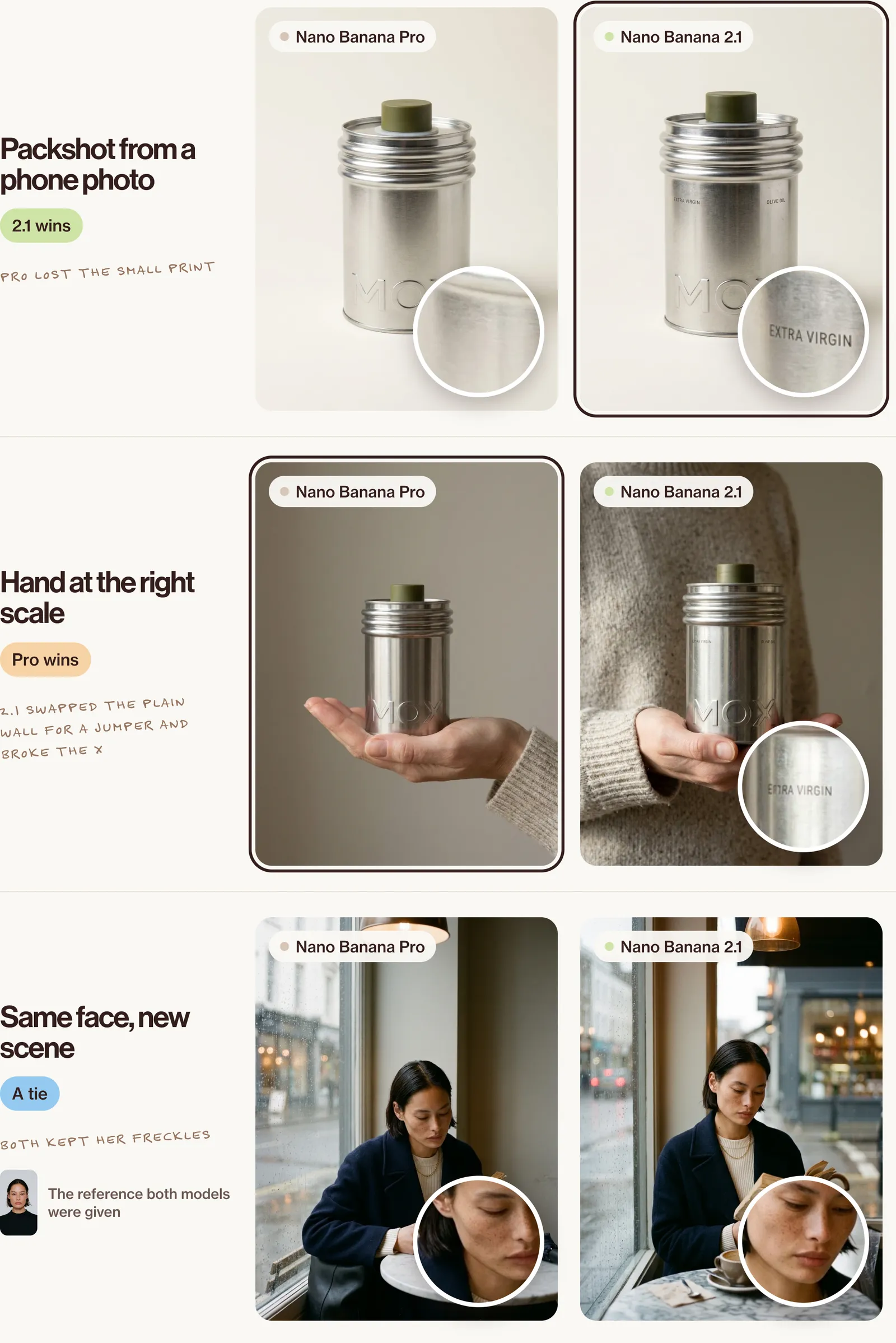 Three side-by-side tests of Nano Banana Pro and 2.1 with zoomed details: 2.1 keeps the small label text on the packshot, Pro follows the hand brief while 2.1 breaks a letter, and both keep the woman's face.